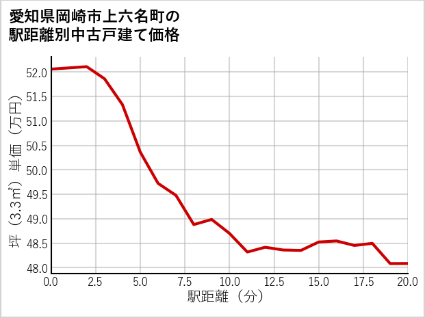 愛知県岡崎市上六名町の徒歩距離別の中古戸建て坪単価