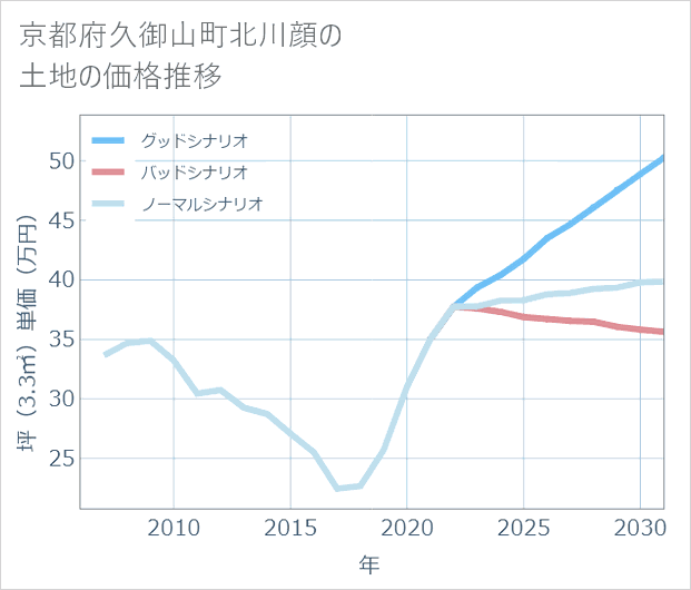 京都府久御山町北川顔の土地価格推移