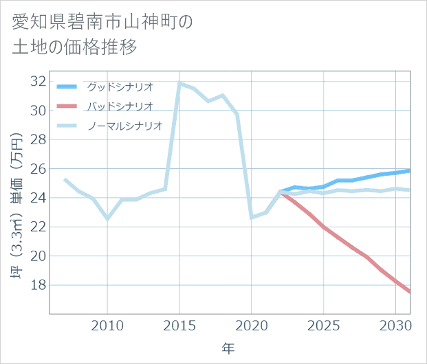 愛知県碧南市山神町の土地価格推移