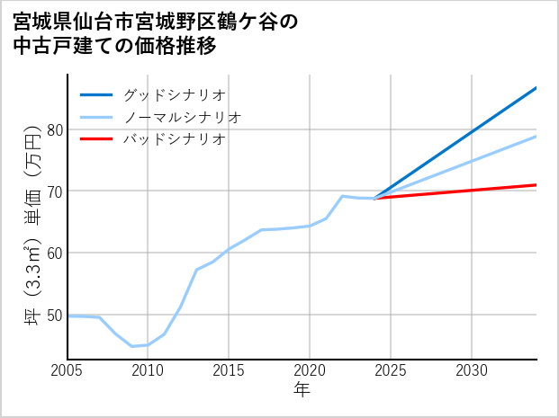 宮城県仙台市宮城野区鶴ケ谷の中古戸建て価格推移