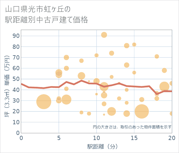 山口県光市虹ケ丘の徒歩距離別の中古戸建て坪単価