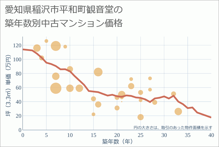 愛知県稲沢市平和町観音堂の築年数別の中古マンション坪単価