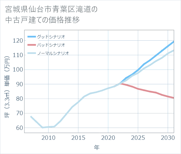 宮城県仙台市青葉区滝道の中古戸建て価格推移