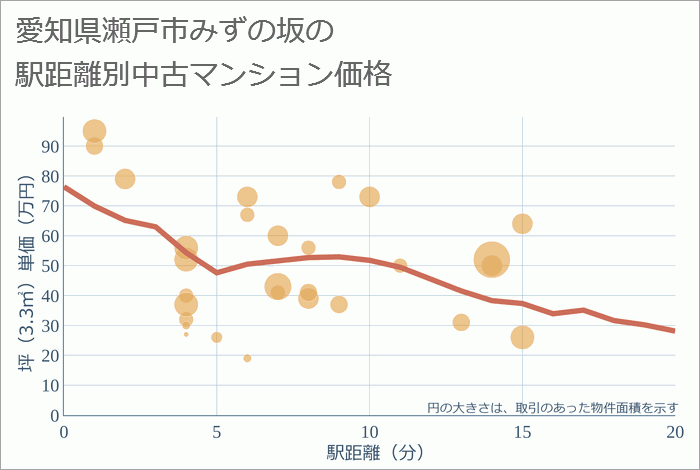 愛知県瀬戸市みずの坂の徒歩距離別の中古マンション坪単価