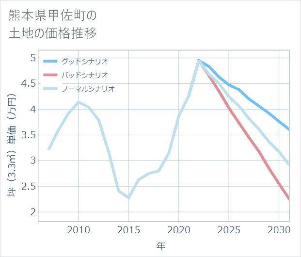 熊本県甲佐町の土地価格推移