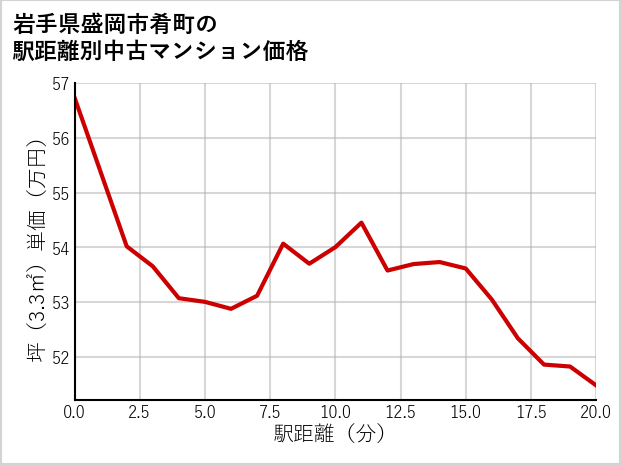 岩手県盛岡市肴町の徒歩距離別の中古マンション坪単価
