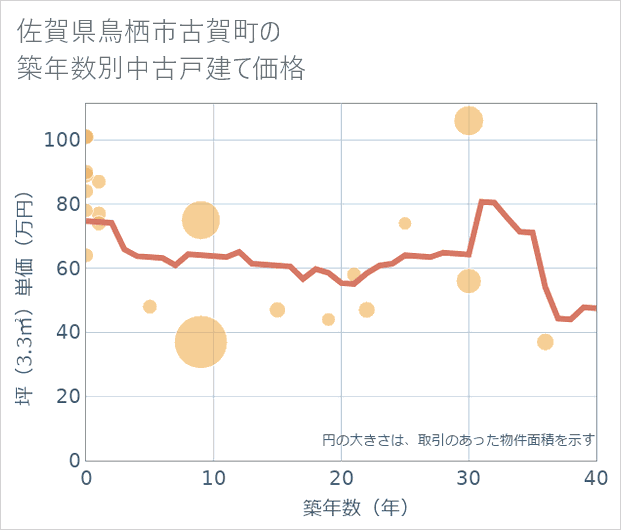 佐賀県鳥栖市古賀町の築年数別の中古戸建て坪単価