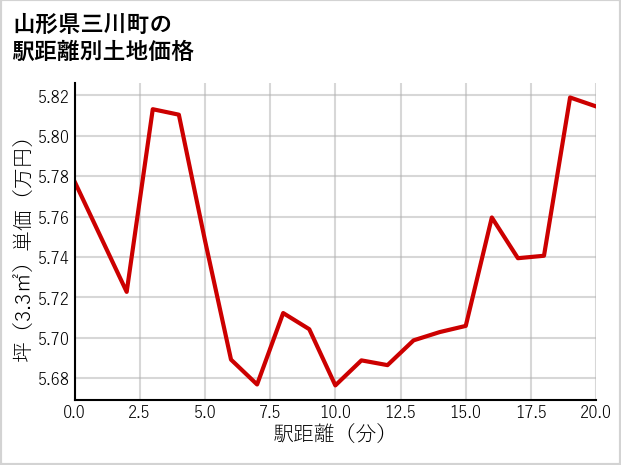 山形県三川町善阿弥の徒歩距離別の土地坪単価
