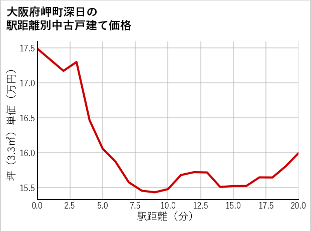 大阪府岬町深日の徒歩距離別の中古戸建て坪単価