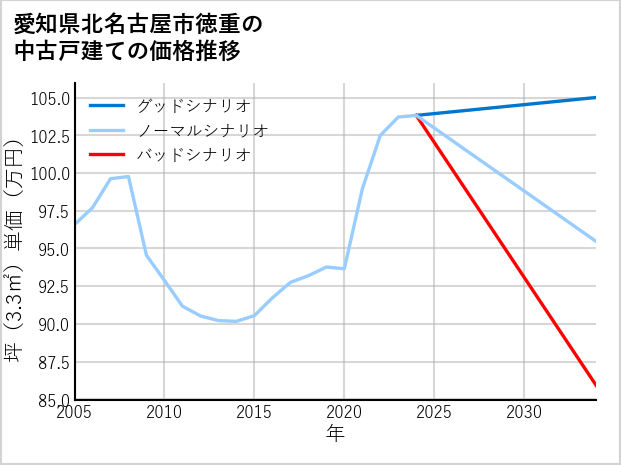 愛知県北名古屋市徳重の中古戸建て価格推移