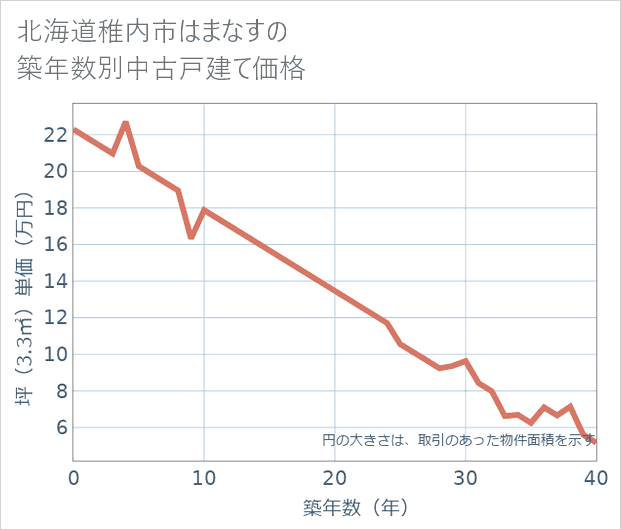 北海道稚内市はまなすの築年数別の中古戸建て坪単価