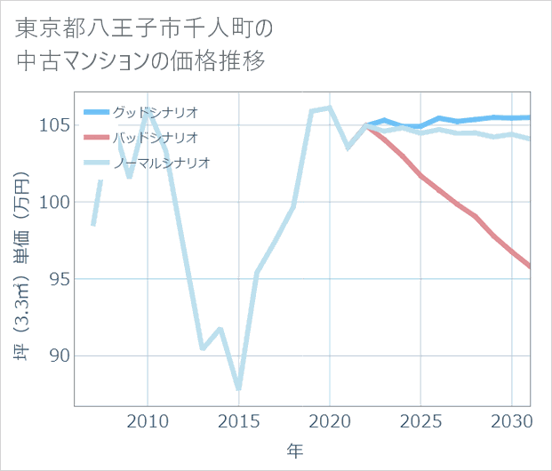 東京都八王子市千人町の中古マンション価格推移