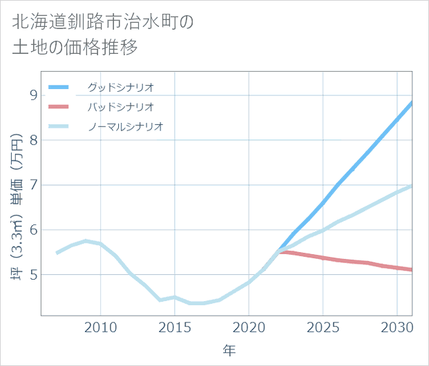 北海道釧路市治水町の土地価格推移