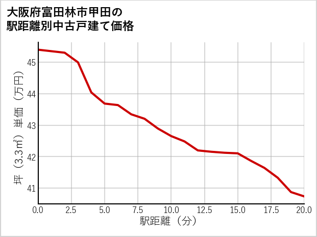 大阪府富田林市甲田の徒歩距離別の中古戸建て坪単価