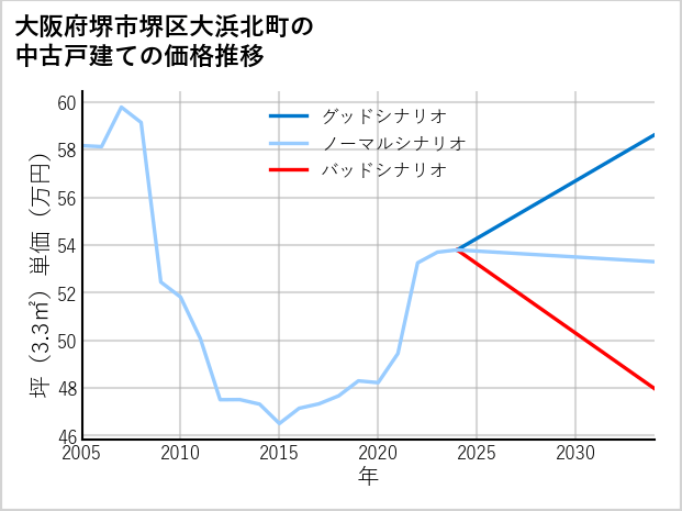 大阪府堺市堺区大浜北町の中古戸建て価格推移