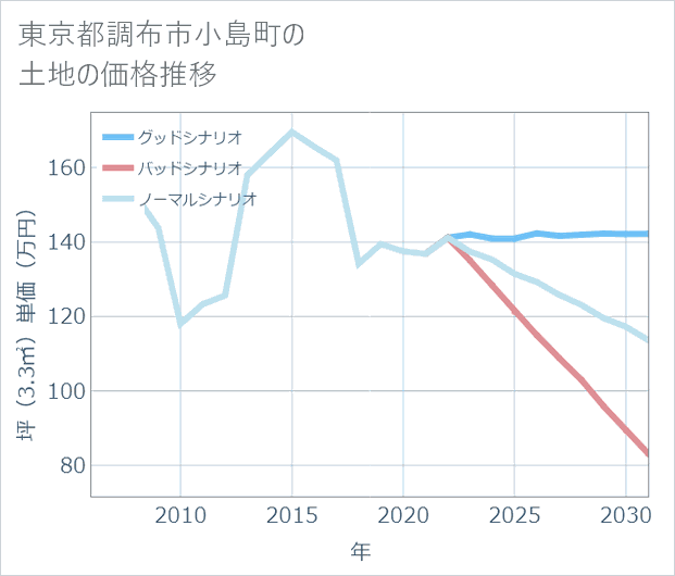 東京都調布市小島町の土地価格推移