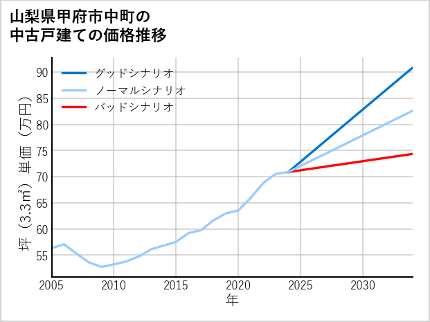 山梨県甲府市中町の中古戸建て価格推移