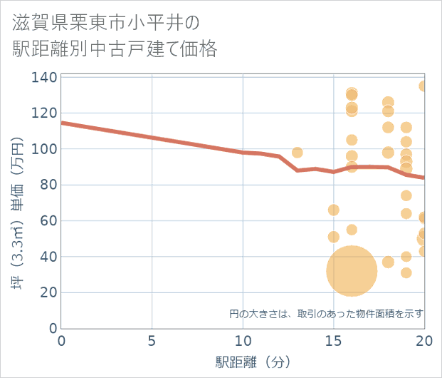 滋賀県栗東市小平井の徒歩距離別の中古戸建て坪単価