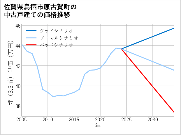 佐賀県鳥栖市原古賀町の中古戸建て価格推移