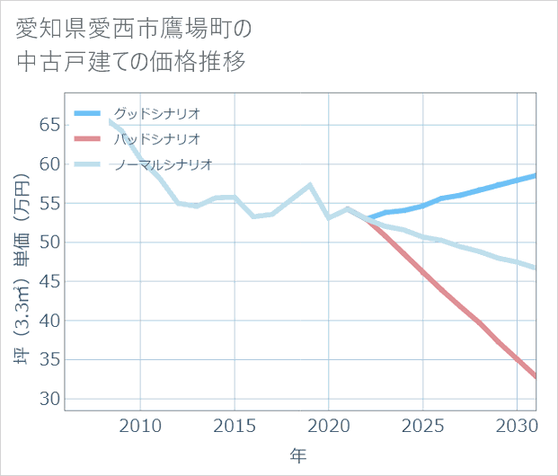 愛知県愛西市鷹場町の中古戸建て価格推移