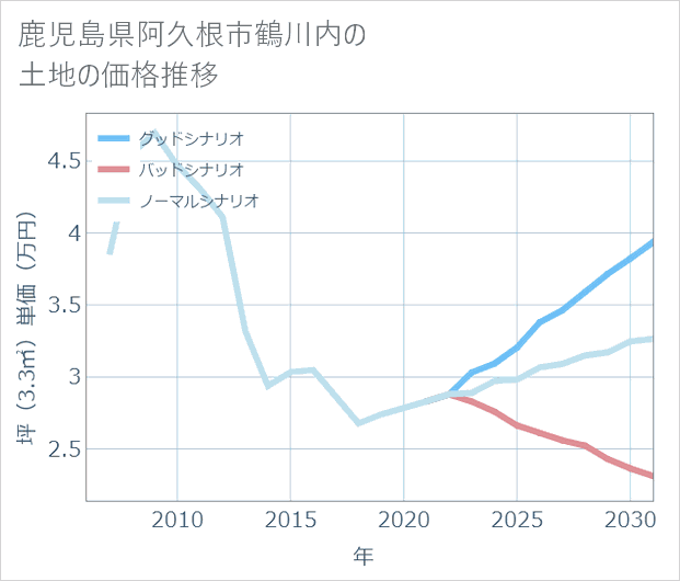 鹿児島県阿久根市鶴川内の土地価格推移
