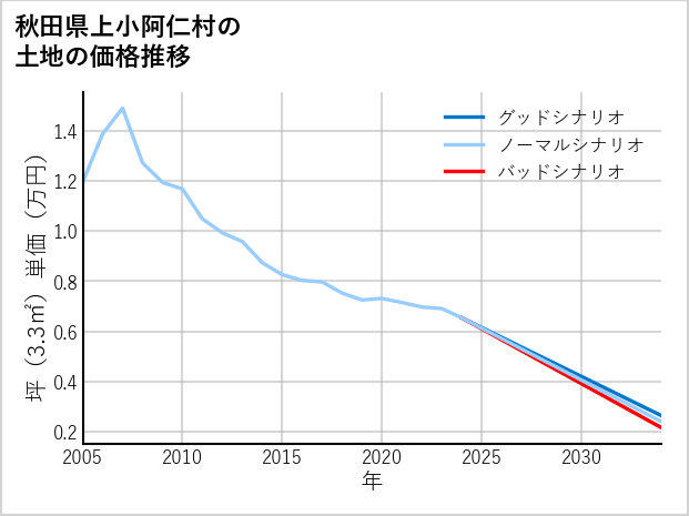 秋田県上小阿仁村の土地価格推移