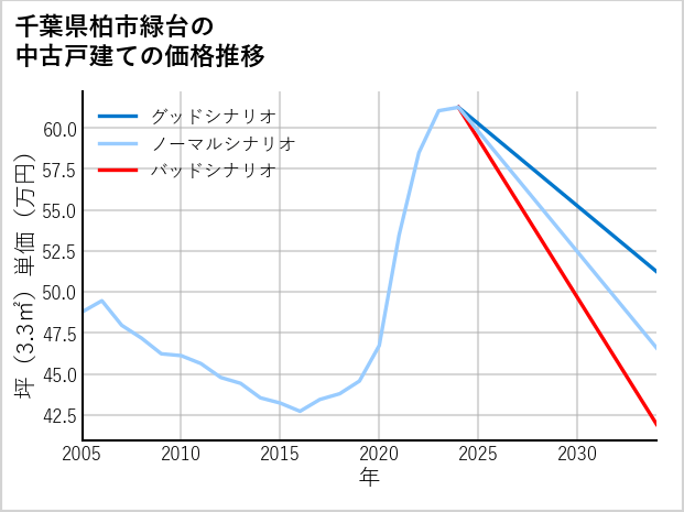 千葉県柏市緑台の中古戸建て価格推移