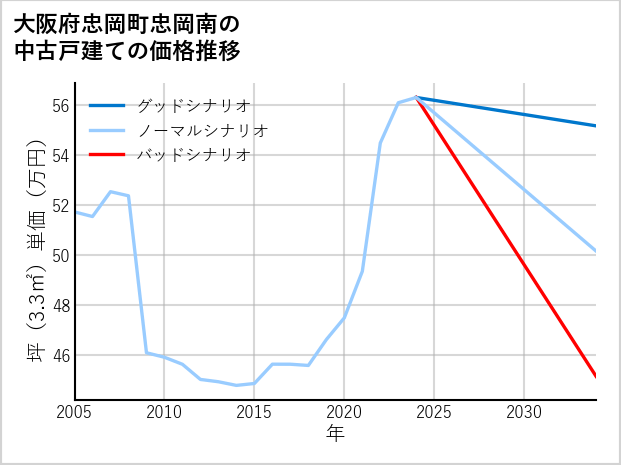 大阪府忠岡町忠岡南の中古戸建て価格推移