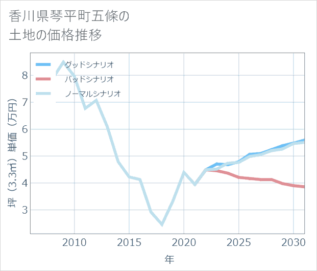 香川県琴平町五條の土地価格推移