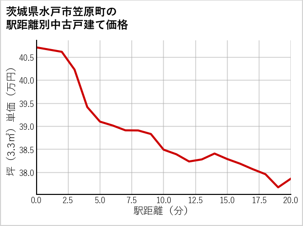茨城県水戸市笠原町の徒歩距離別の中古戸建て坪単価