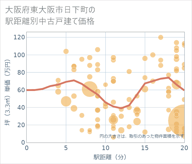 大阪府東大阪市日下町の徒歩距離別の中古戸建て坪単価