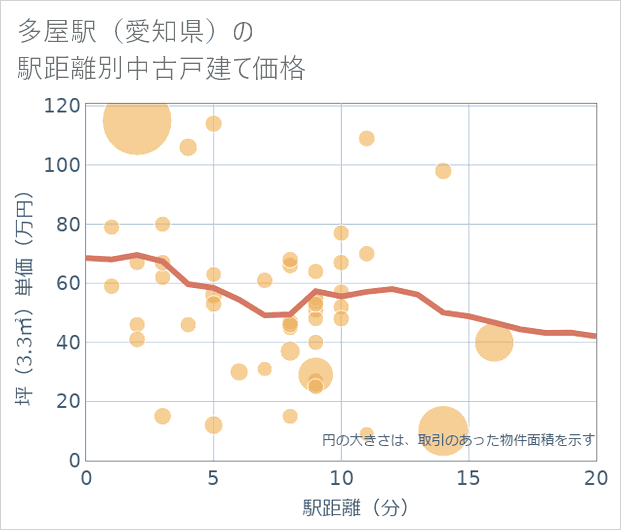 多屋駅(愛知県)の徒歩距離別の中古戸建て坪単価