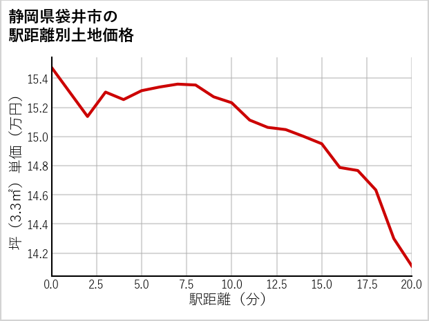 静岡県袋井市の徒歩距離別の土地坪単価