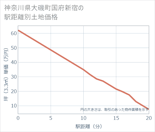 神奈川県大磯町国府新宿の徒歩距離別の土地坪単価