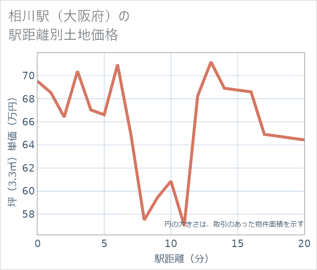 相川駅(大阪府)の徒歩距離別の土地坪単価