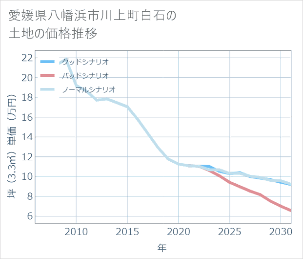 愛媛県八幡浜市川上町白石の土地価格推移