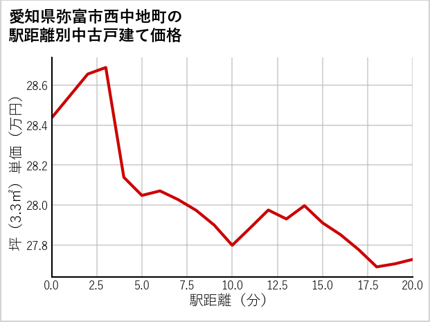愛知県弥富市西中地町の徒歩距離別の中古戸建て坪単価