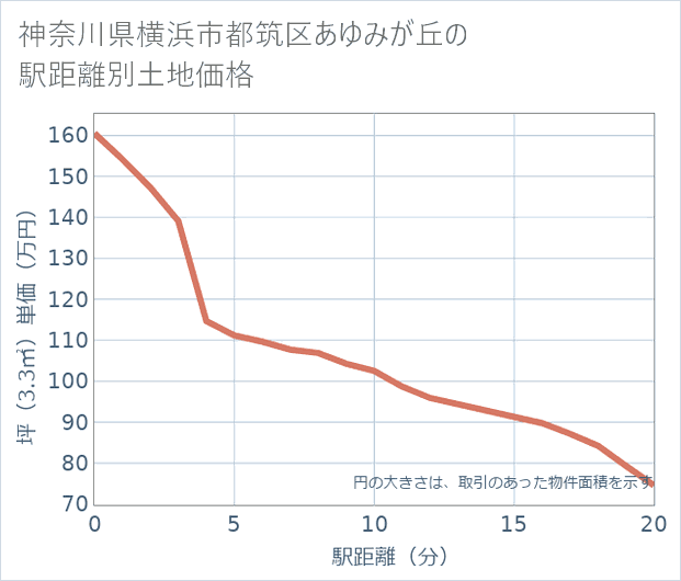 神奈川県横浜市都筑区あゆみが丘の徒歩距離別の土地坪単価