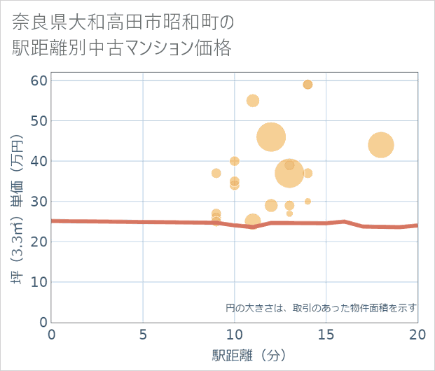 奈良県大和高田市昭和町の徒歩距離別の中古マンション坪単価