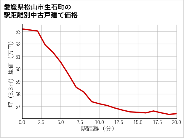 愛媛県松山市生石町の徒歩距離別の中古戸建て坪単価