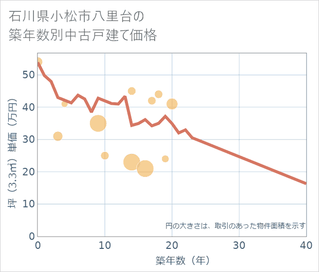 石川県小松市八里台の築年数別の中古戸建て坪単価