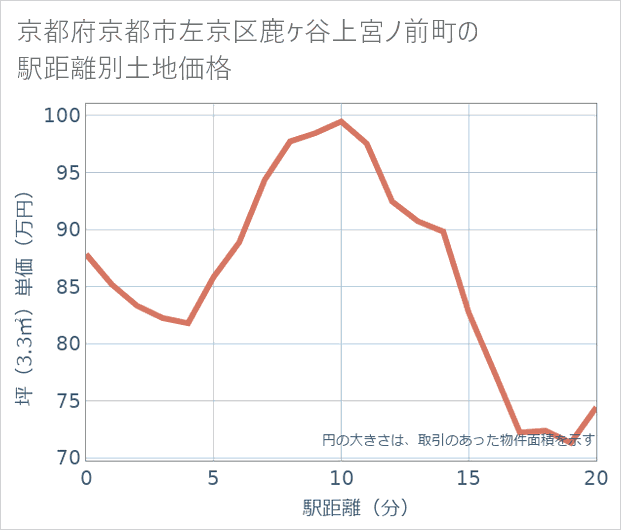 京都府京都市左京区鹿ケ谷上宮ノ前町の徒歩距離別の土地坪単価