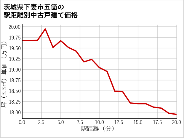茨城県下妻市五箇の徒歩距離別の中古戸建て坪単価