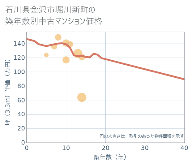 石川県金沢市堀川新町の築年数別の中古マンション坪単価
