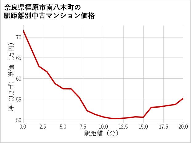 奈良県橿原市南八木町の徒歩距離別の中古マンション坪単価