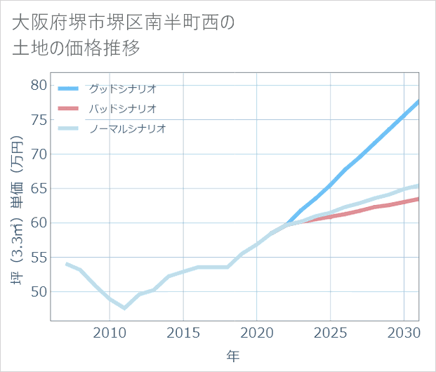 大阪府堺市堺区南半町西の土地価格推移