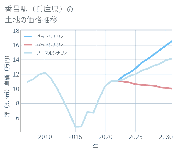 香呂駅(兵庫県)の土地価格推移