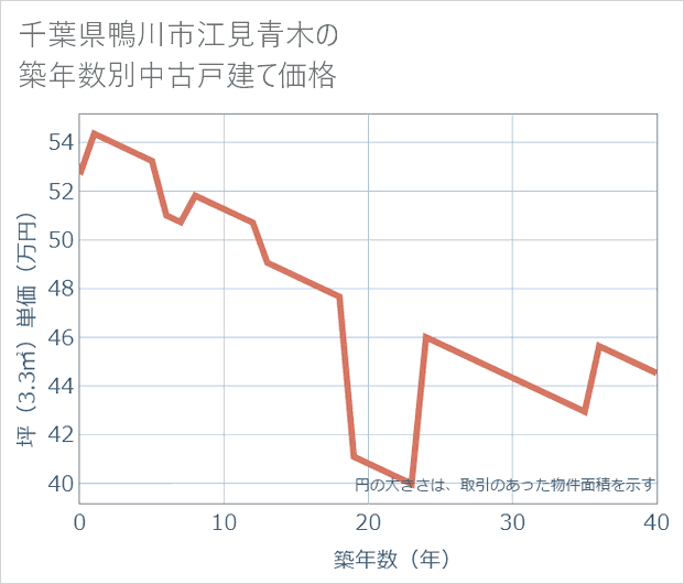 千葉県鴨川市江見青木の築年数別の中古戸建て坪単価