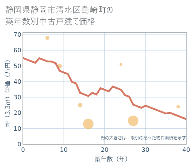 静岡県静岡市清水区島崎町の築年数別の中古戸建て坪単価