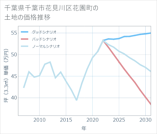 千葉県千葉市花見川区花園町の土地価格推移
